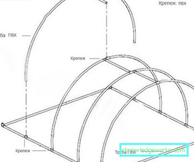 Hur man gör ett växthus från polypropenrör? Hur man gör ett växthus från polypropenrör?