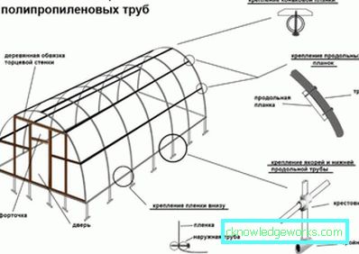 Hur man gör ett växthus från polypropenrör? Hur man gör ett växthus från polypropenrör?